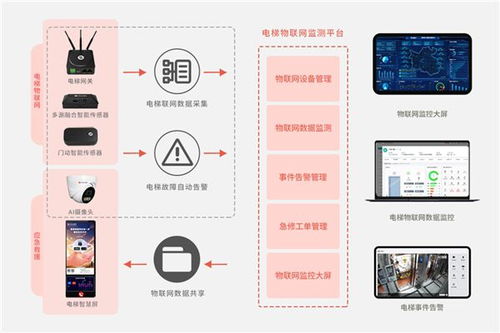 魯邦通電梯物聯(lián)網(wǎng)解決方案 以專業(yè)實力助力電梯安全治理難題