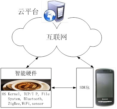 物聯網云平臺服務 破解智能硬件互聯不智慧難題